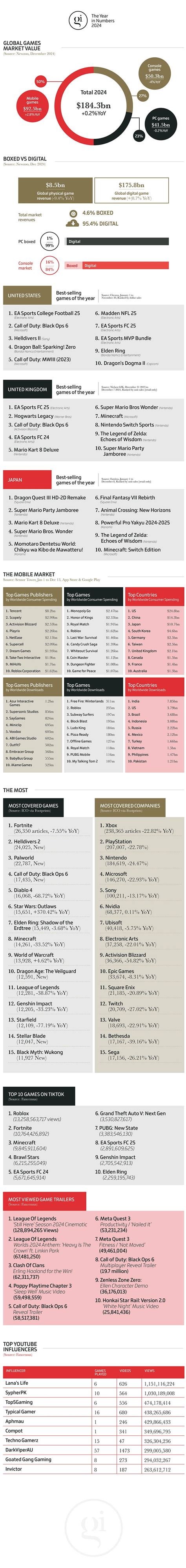 GamesIndustry.biz presents The Year In Numbers 2024.